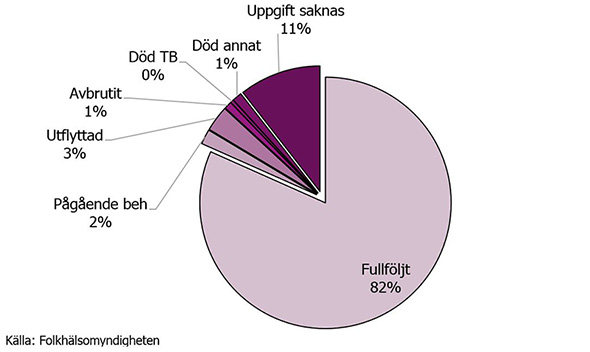 Graf som visar resultat vid avanmälan efter 12 månader för TB-fall rapporterade i Sverige 2016
