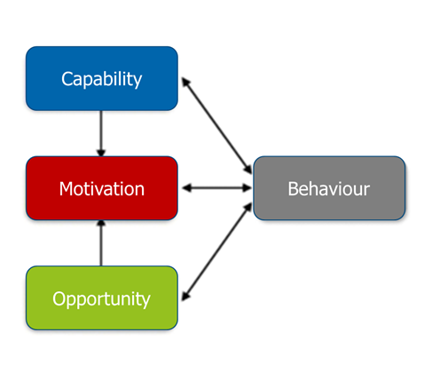Inom COM-B är capability, motivation, opportunity och behaviour sammanlänkade.
