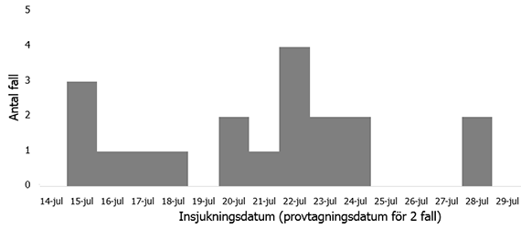 Diagram över antal fall av salmonella