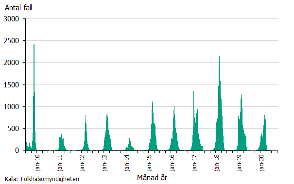 Antal fall av influensa per vecka för säsongerna 2009-2010 till 2019-2020. En årlig epidemi syns. I början syns höga staplar vilket är influensapandemin 2009. Källa: Folkhälsomyndigheten.