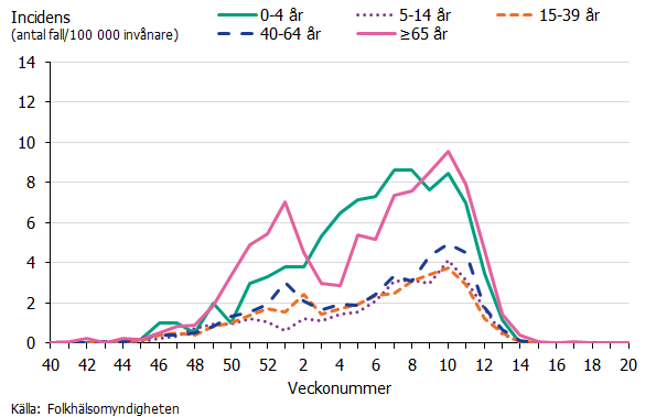 Laboratorieverifierade influensa A-fall per åldersgrupp och vecka 2019-2020. Incidensen är högst bland personer 65 år och äldre, samt barn 0-4 år. Källa: Folkhälsomyndigheten.