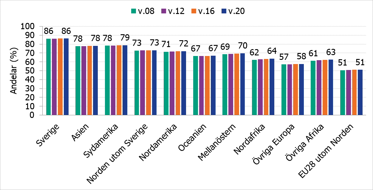 Andel vaccinerade med minst 2 doser varierar från 51 procent (EU28) till 86 procent (Sverige).