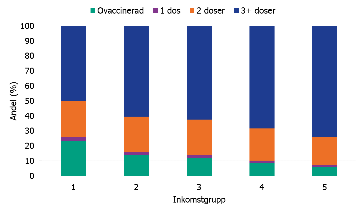 Inkomstgrupp 1 har den största andelen ovaccinerade. Inkomstgrupp 5 har den största andelen som har tagit minst 3 doser. 