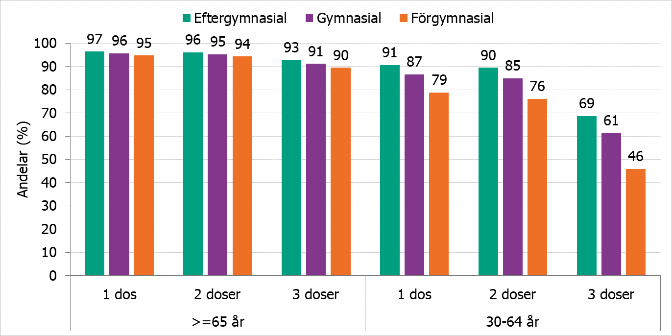 Det finns ett samband mellan utbildningsnivå och täckningsgrad, tydligast i yngre grupper.