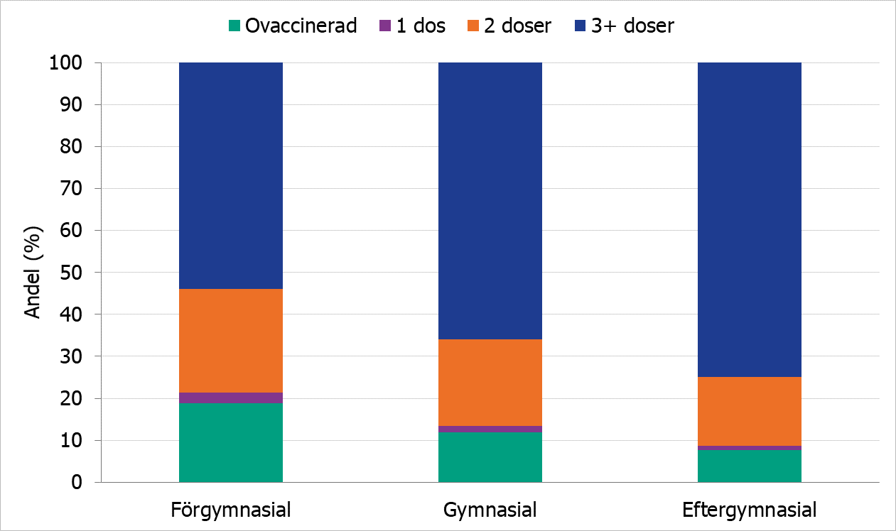 De som har eftergymnasial utbildning har den största andelen som har tagit minst 3 doser. 