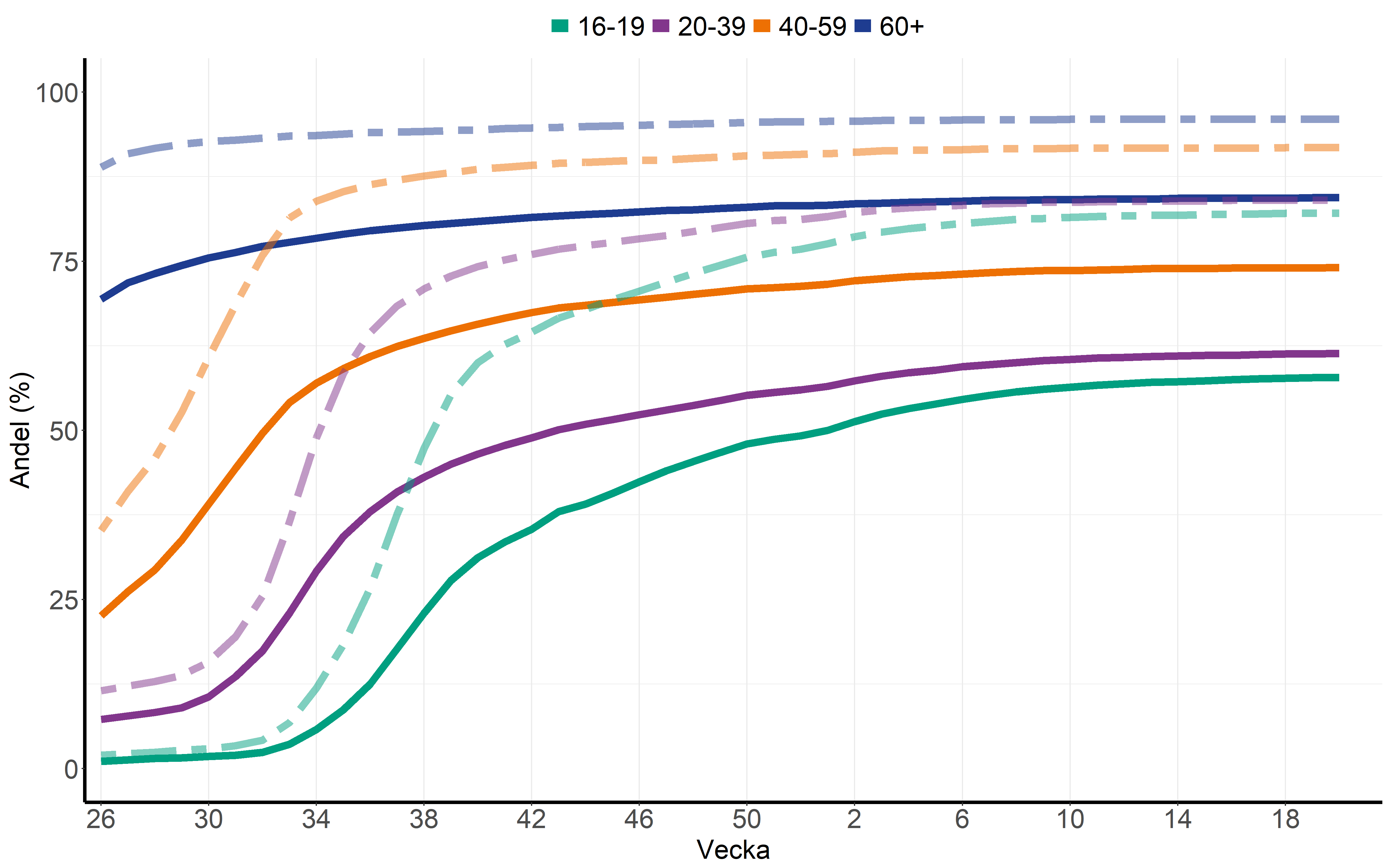 Under hela perioden har personer som föddes i Sverige och äldre haft en högre vaccinationstäckning.