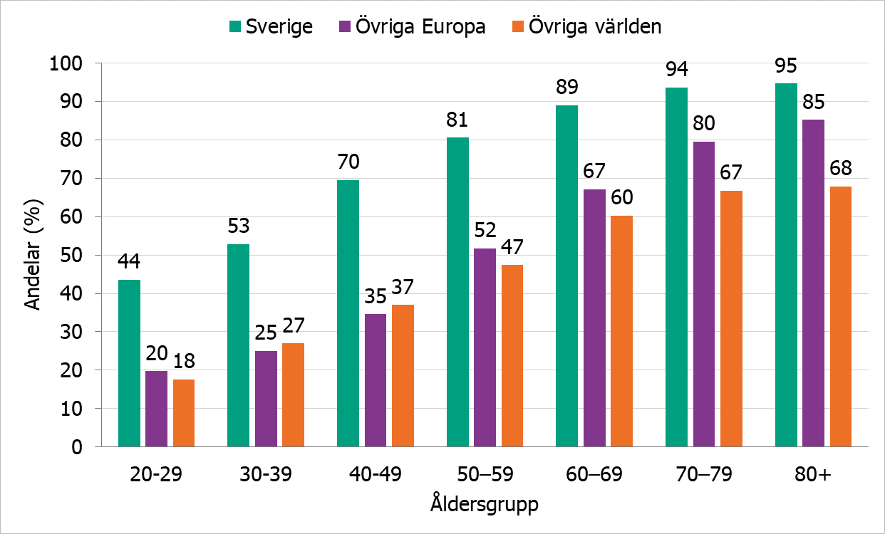 Vaccinationstäckning med minst 3 doser är, oavsett ålder, högst bland personer födda i Sverige. 