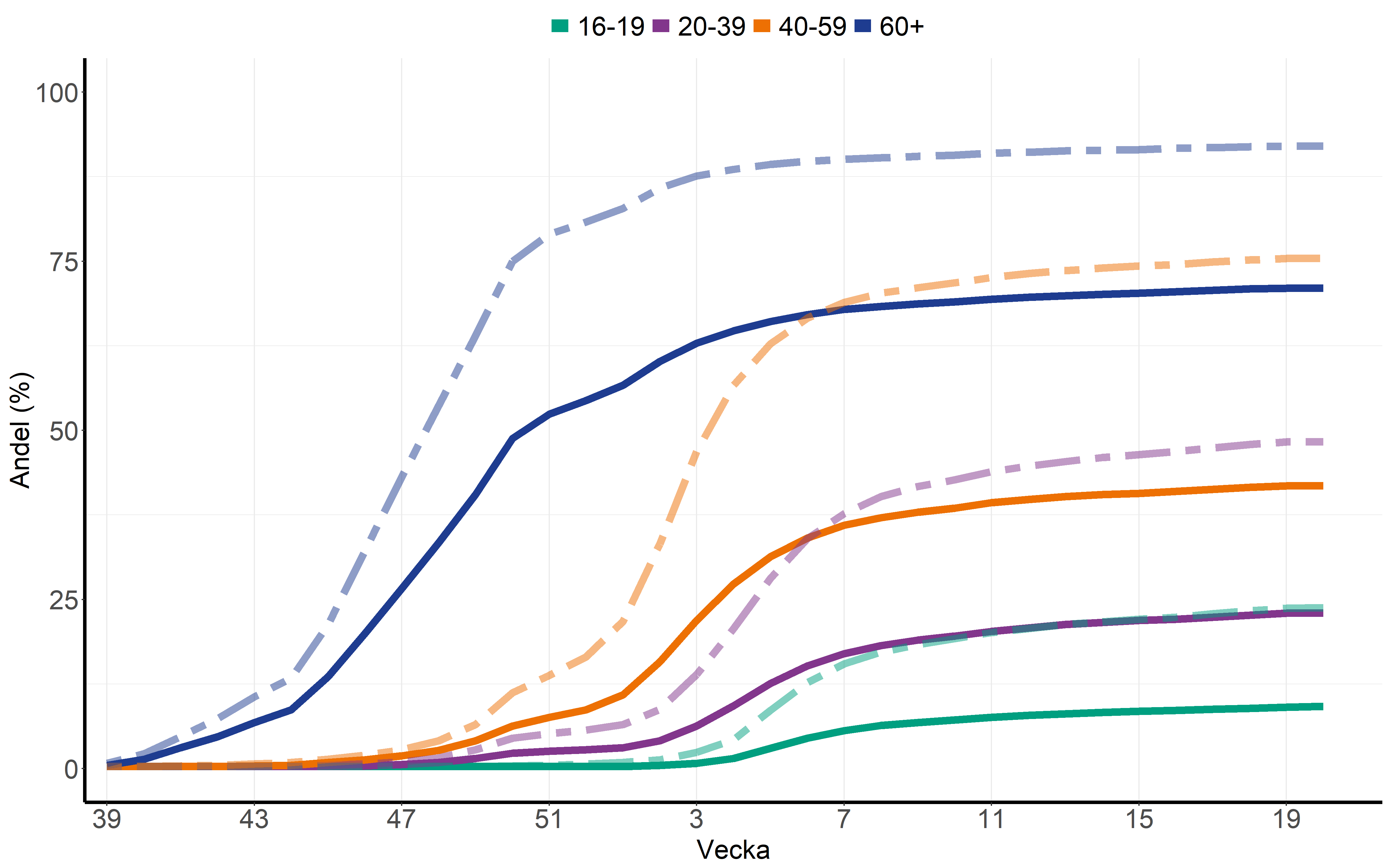 Andel vaccinerade med 3 doser har under perioden varit högre bland personer som föddes i Sverige och äldre.