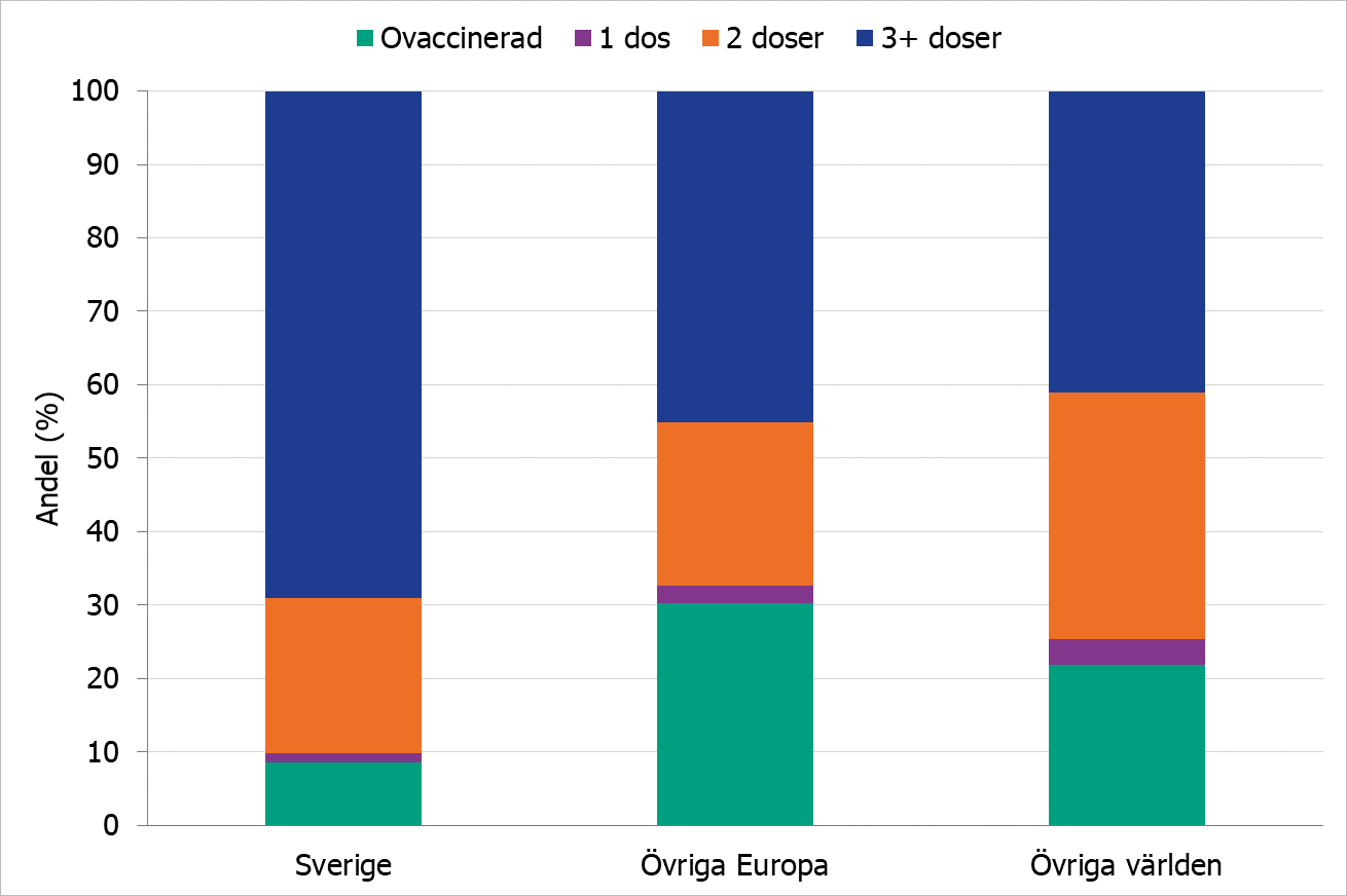 De som föddes i Sverige har den största andelen som har tagit minst 3 doser. 