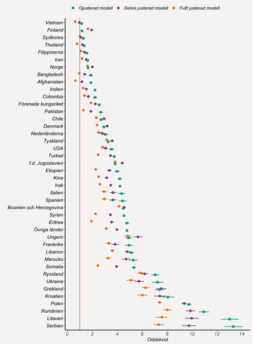 Grafen visar skillnaden mellan utrikesfödda och Sverigefödda. Det finns stor variation mellan födelseländerna.