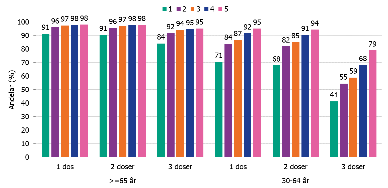 Det finns ett samband mellan inkomstnivå och täckningsgrad. Ju högre inkomst desto högre andel som har vaccinerat sig. 