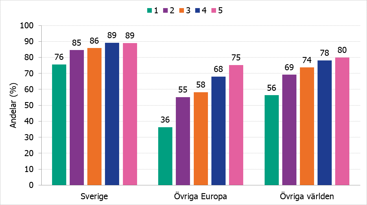 Täckningen är lägre i inkomst grupp 1 jämfört med inkomst grupp 5 för samtliga födelseländer. 