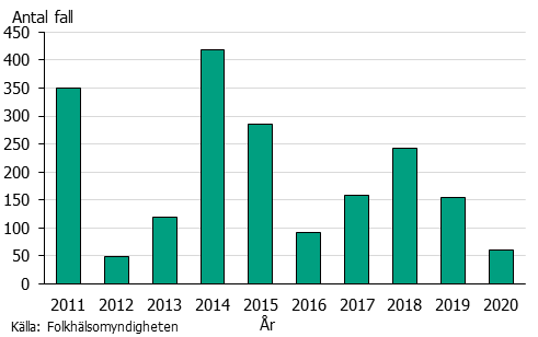 Stapeldiagram över antalet fall av sorkfeber. En topp 2014. Mycket lågt 2020.