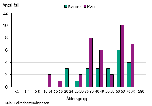 Stapeldiagram över antalet fall av sorkfeber efter kön och ålder. Män 30-39 år dominerar.