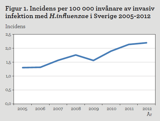 Diagram: Incidens av invasiv infektion med H.influenzae i Sverige 2005-2012