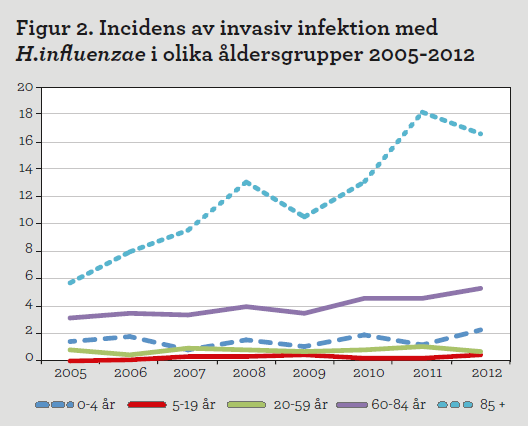 Diagram: Incidens av invasiv infektion med H.influenzae i olika åldersgrupper 2005-2012