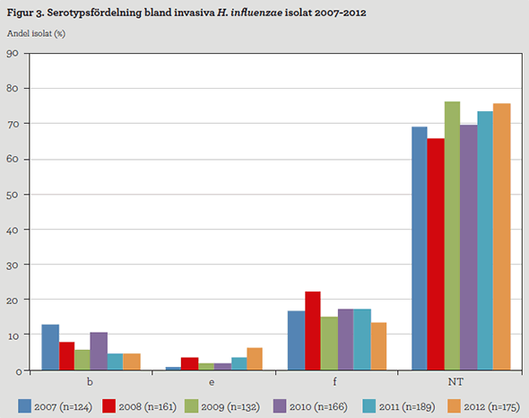 Diagram: Serotypsfördelning bland invasiva H. influenzae isolat 2007-2012