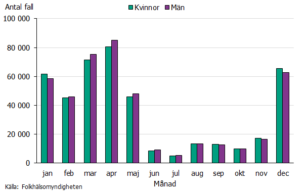 Stapeldiagram som visar antalet fall av covid-19 per månad under 2021. Högst antal fall i mars och april, därefter lågt. En ny topp sågs i december. Källa: Folkhälsomyndigheten.
