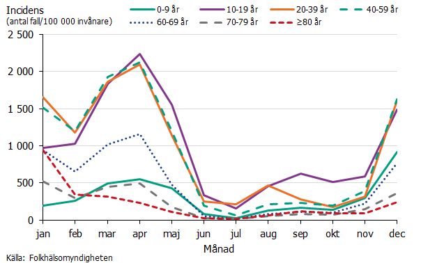 Linjediagram som visar incidens per åldersgrupp och månad under 2021. Högst incidens i åldersgruppen 10-19 år, 20-39 år och 40-59 år ses i april samt i december. Källa: Folkhälsomyndigheten.