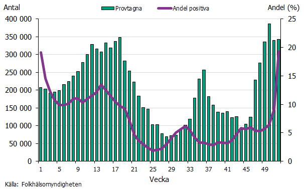 Stapel och linjediagram som visar antalet provtagning individer samt andel positiva prov per vecka under 2021. Högst antal provtagna vecka 10 till 20 (cirka 350 000), samt vecka 49 till 52 (cirka 350 000). Högst andel positiva prover under vecka 52 med 19 procent. Källa: Folkhälsomyndigheten.