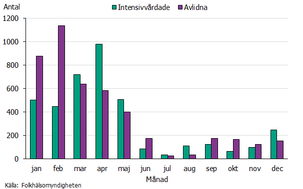 Stapeldiagram som visar antalet intensivvårdade och avlidna efter covid-19-diagnos per månad under 2021. Högst antal intensivvårdade och avlidna ses i januari till maj, som mest cirka 1 150 avlidna och knappt 1 000 intensivvårdade. Källa: Folkhälsomyndigheten.