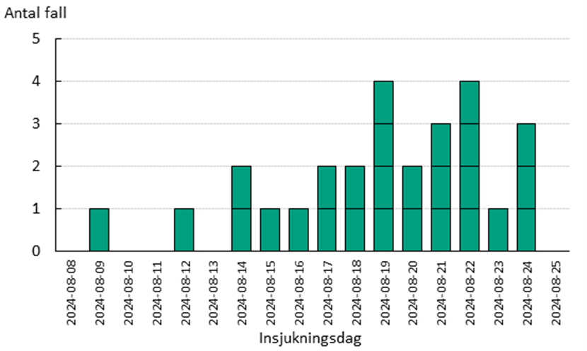 De personer som har identifierats tillhöra utbrottet har insjuknat 9-24 augusti.
