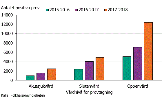 Figur 2. Antal laboratorieverifierade fall av influensa per vårdnivå de tre senaste säsongerna