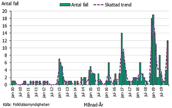 Månatligt antal fall av psittakos under åren 2010-2019, högst antal 2019