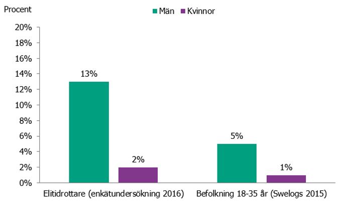 Figur 1. Andelen elitidrottare inom ishockey, fotboll, innebandy och basket med ett problemspelande utifrån PGSI jämfört med den övriga befolkningen 18-35 år.