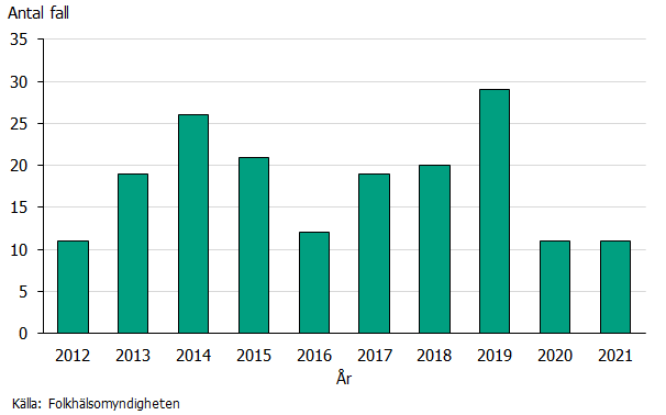 Figuren visar att det årliga antalet fall med tyfoidfeber har varierat mellan elva och 29 under tidsperioden. Källa: Folkhälsomyndigheten.