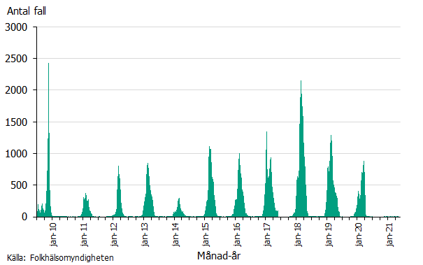 Antal fall av influensa per vecka från 2009-2010 till säsongen 2020-2021. En årlig epidemi syns förutom 2020-2021. I början syns höga staplar vilket är influensapandemin 2009-2010. Källa: Folkhälsomyndigheten.