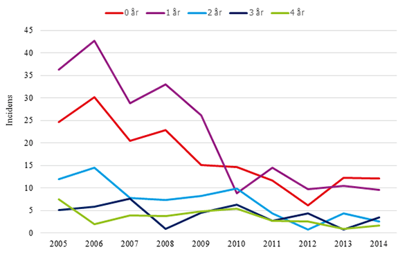 Incidens (fall per 100 000) av invasiv pneumokockinfektion bland barn under 5 år 2005–2014