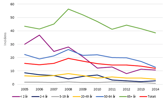 Incidens (fall per 100 000) av invasiv pneumokockinfektion per åldersgrupp  2005–2014