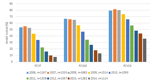 Andel vaccinserotyper bland typade invasiva S. pneumoniae-isolat 2006-2014,  alla åldrar