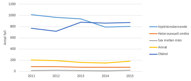 Figur 3. Antalet hepatit C-fall rapporterade 2011–2015, per smittväg.