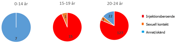 Figur 6. Smittvägar bland barn och ungdomar med hepatit C, rapporterade med smittland Sverige 2015.