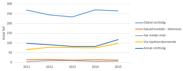 Figur 7. Smittvägar för hepatit C-fall smittade utomlands 2011–2015.