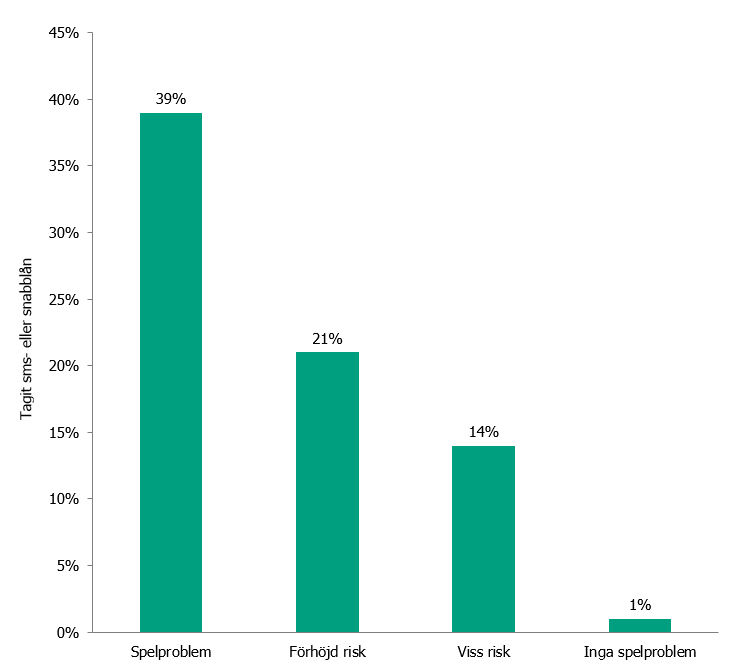 Andelen som tagit sms-lån eller snabblån var 39 procent bland dem med spelproblem, 21 procent bland dem med förhöjd risk för spelproblem, 14 procent bland dem med viss risk för spelproblem och 1 procent bland dem utan spelproblem.