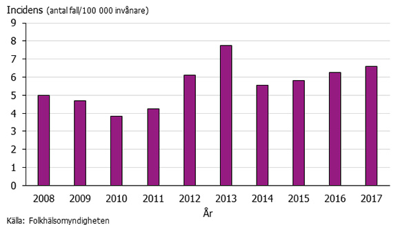 Graf som visar incidens av invasiva grupp-A streptokocker 2008-2017