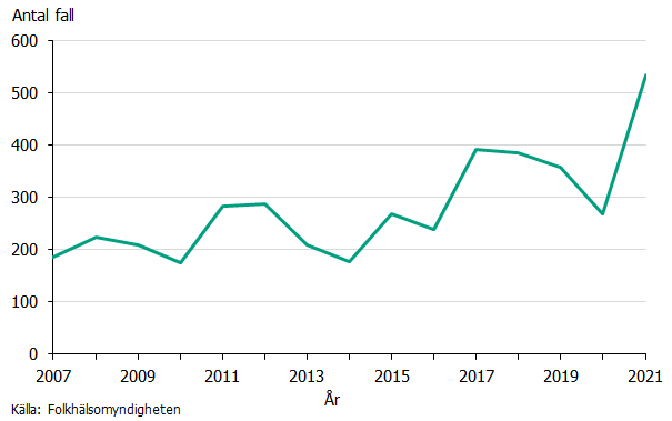 Linjediagram över antalet rapporterade fall av TBE under åren 2007-2021. Kurvan fluktuerar mellan åren med en topp 2021 då högst antal fall rapporterades. Källa: Folkhäsomyndigheten.