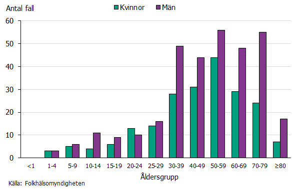 Stapeldiagram över antal rapporterade fall av TBE per kön och åldersgrupp 2021. Högst antal rapporterade fall sågs hos män i gruppen 50-59 år följt av män 70-79 år. Källa: Folkhälsomyndigheten.