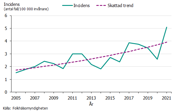 Linjediagram som visar incidensen av fall med TBE per 100000 invånare åren 2005-2021 samt uppskattad trend. Diagrammet visar en tydlig uppåtgående trend och högsta incidens år 2021. Källa: Folkhälsomyndigheten.