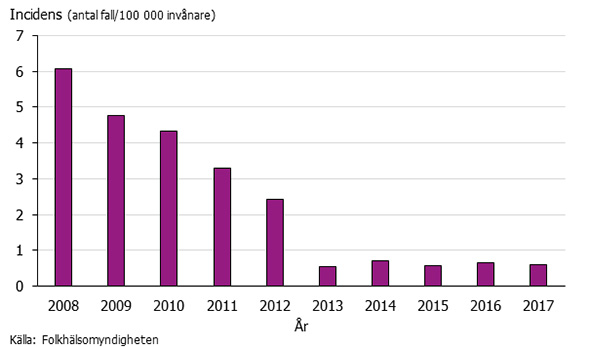 Graf som visar incidensen av PNSP åren 2008-2017