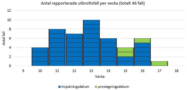 Antal utbrottsfall per vecka