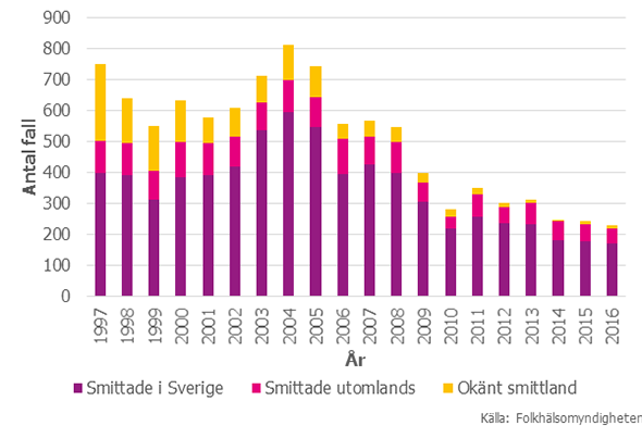 Figur 1: Antal fall av yersinia 1997–2016