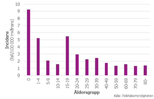 Incidens yersinia per 100 000 invånare för olika åldersgrupper