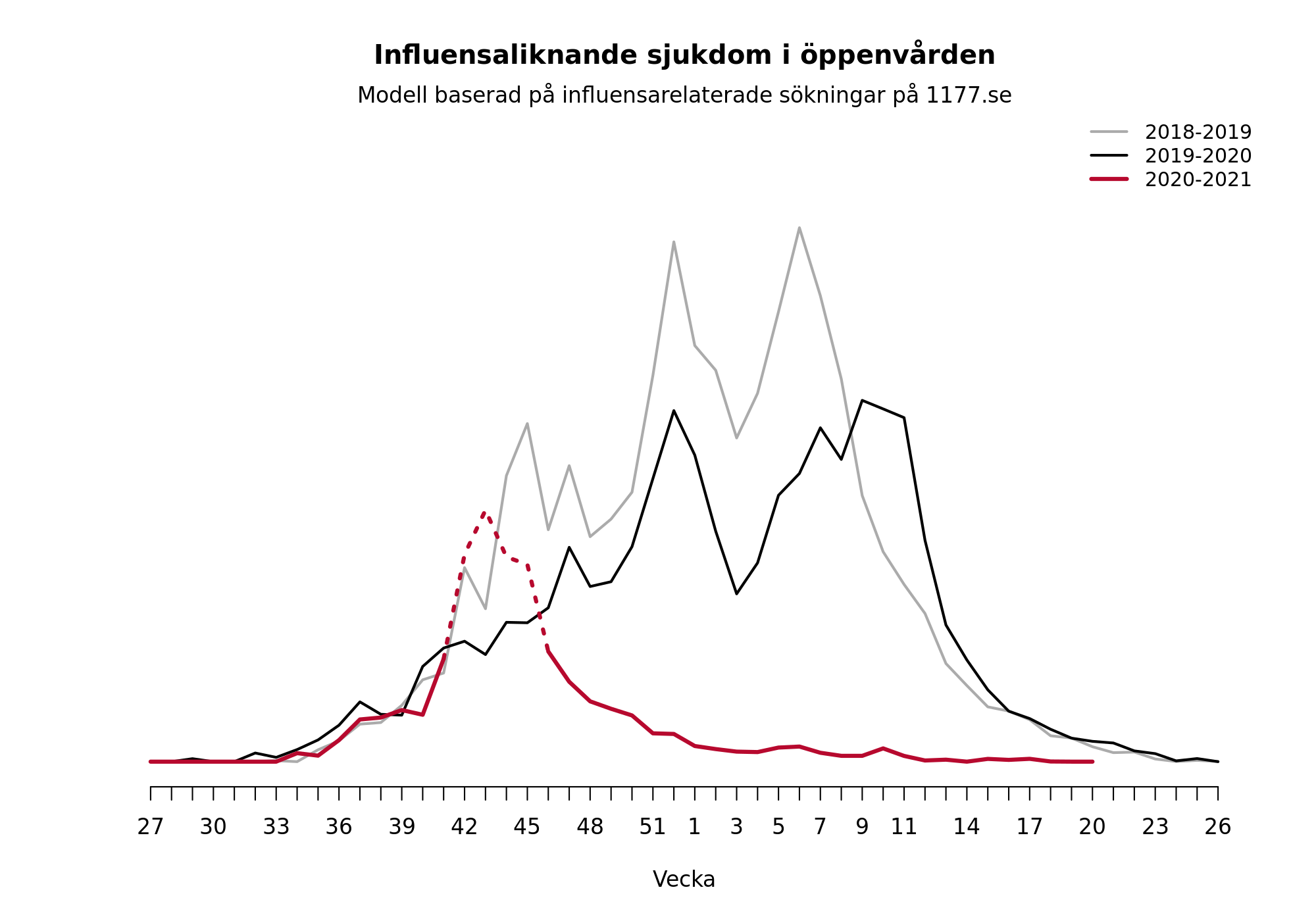 Graf som visar förekomsten av influensaliknande sjukdom i öppenvården under de tre senaste säsongerna.