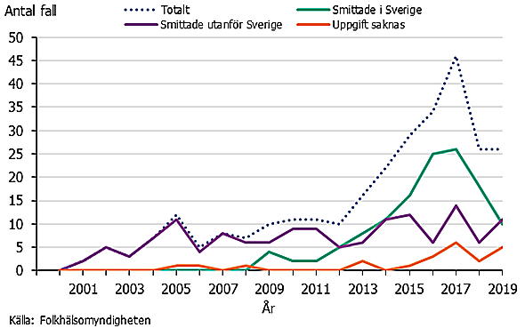 Högst antal smittade var under 2017.