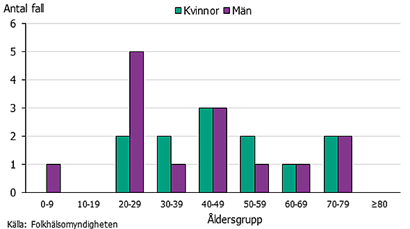Högst antal bland män var i åldrarna 20-29.