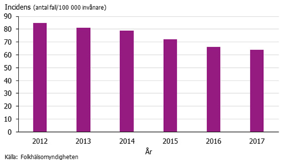 Graf som visar incidensen av clostridium difficile-infektion 2012-2017.
